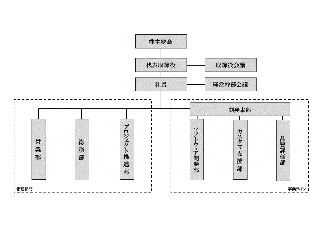 組織図